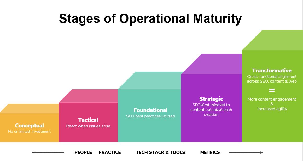 4 piliers de la maturité organisationnelle pour un marketing biologique plus intelligent