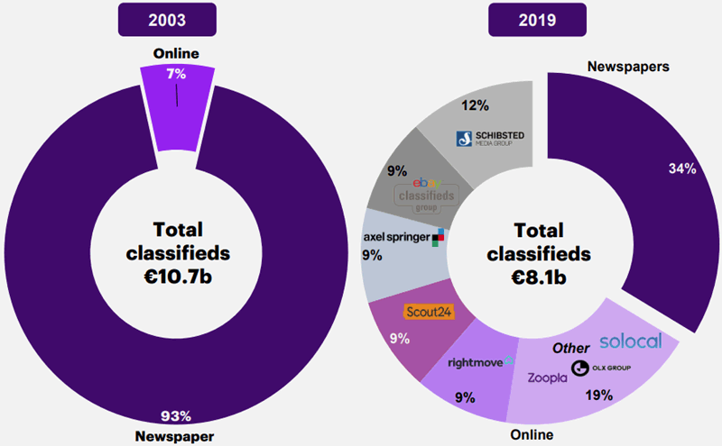 نمودار نشان دهنده کاهش درآمد آگهی طبقه بندی شده در سازمان های رسانه ای خبری اروپای غربی