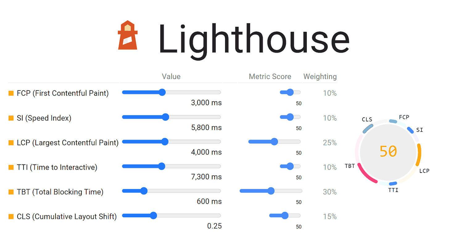 Google PageSpeed Scores Updated with Lighthouse 8.0