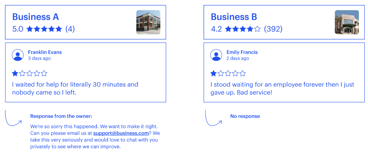 Negative feedback from google reviews