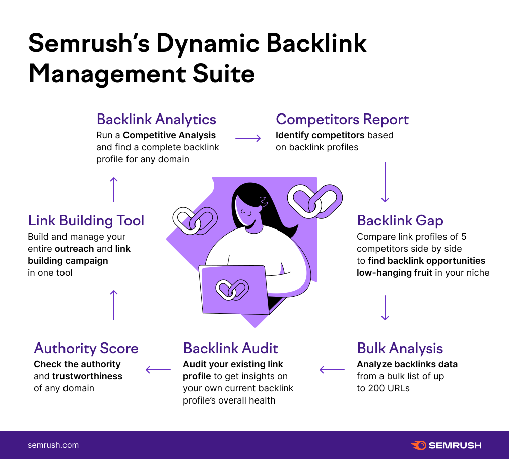 Master dynamic backlink management with Semrush Link Building Suite