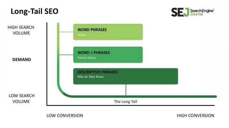 Long-Tail Keyword Strategy: Why & How to Target Intent for SEO
