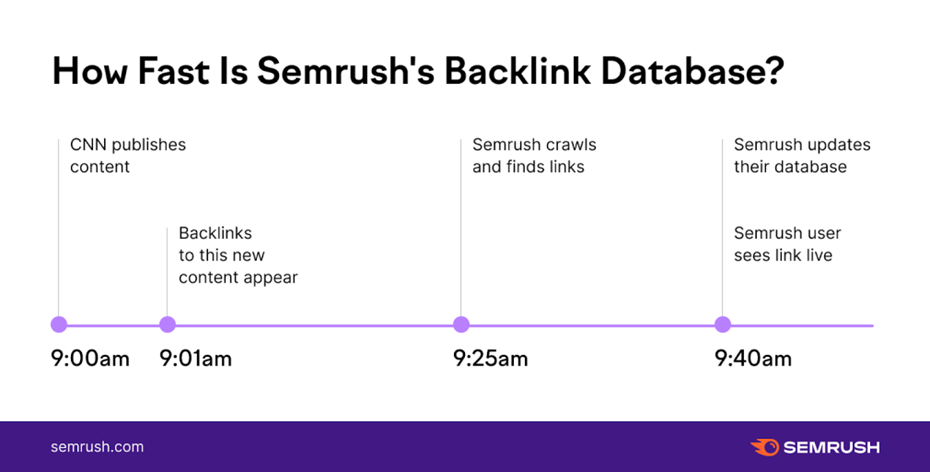 Master dynamic backlink management with Semrush Link Building Suite