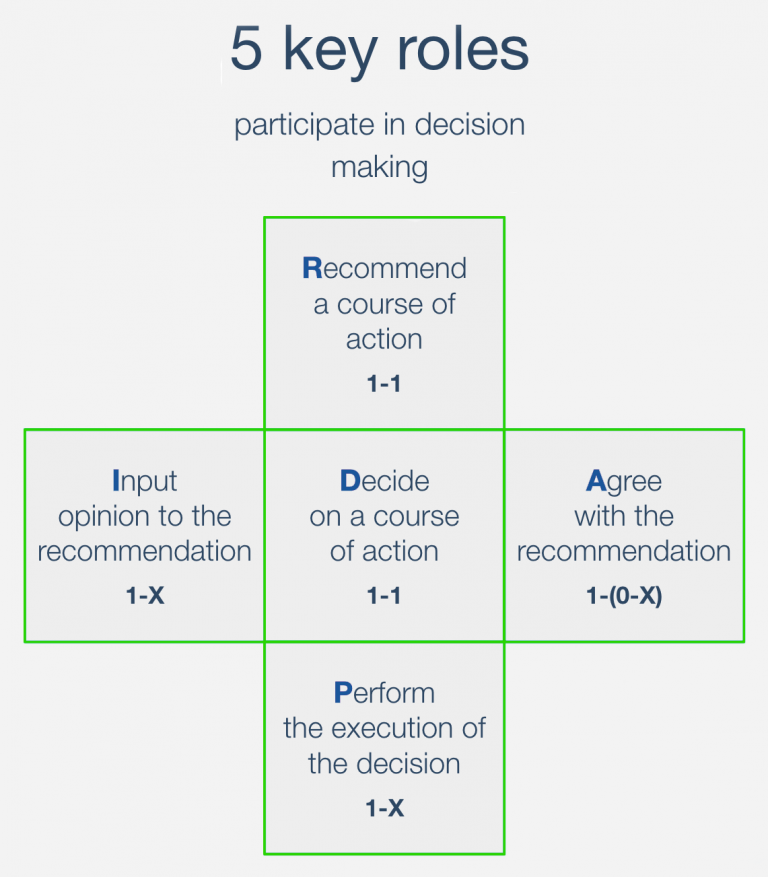 RAPID decision making matrix