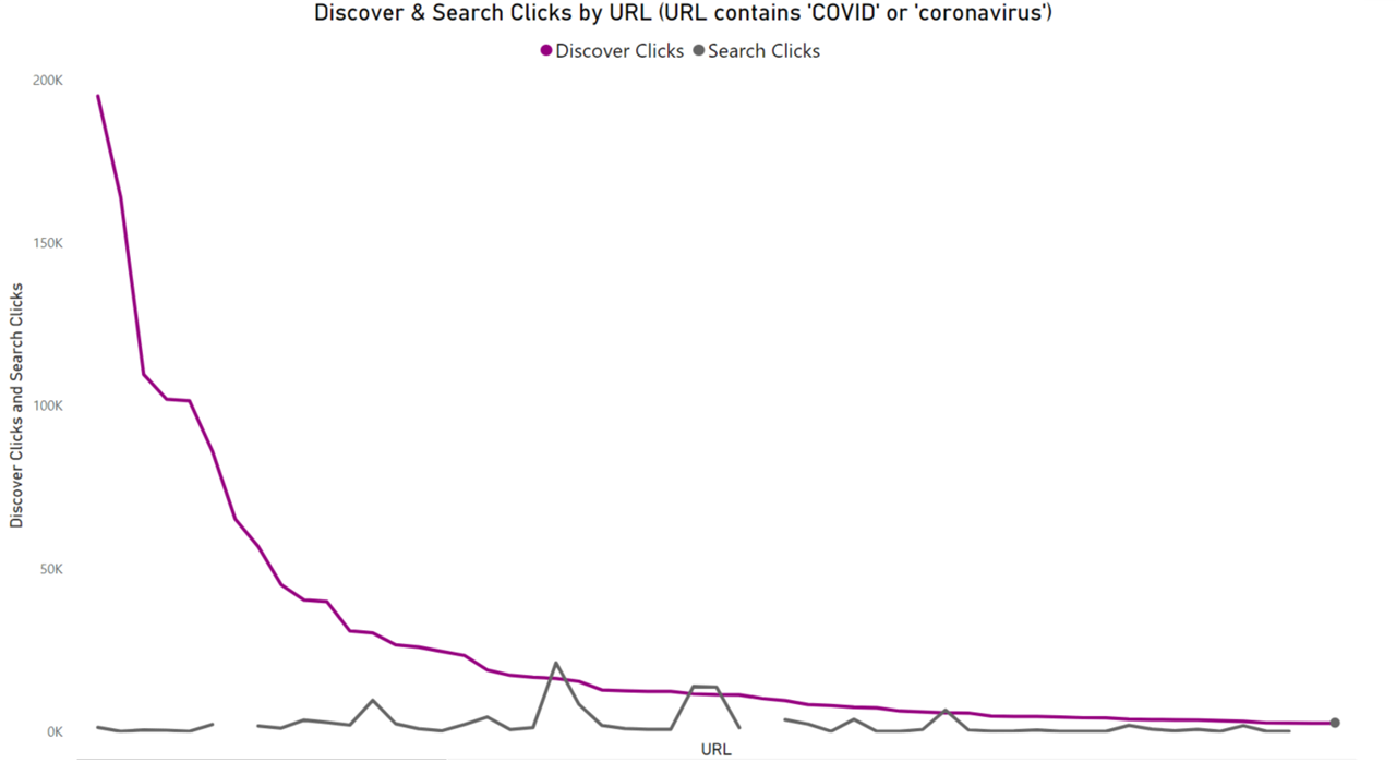 Covid discover vs zoek URL's.