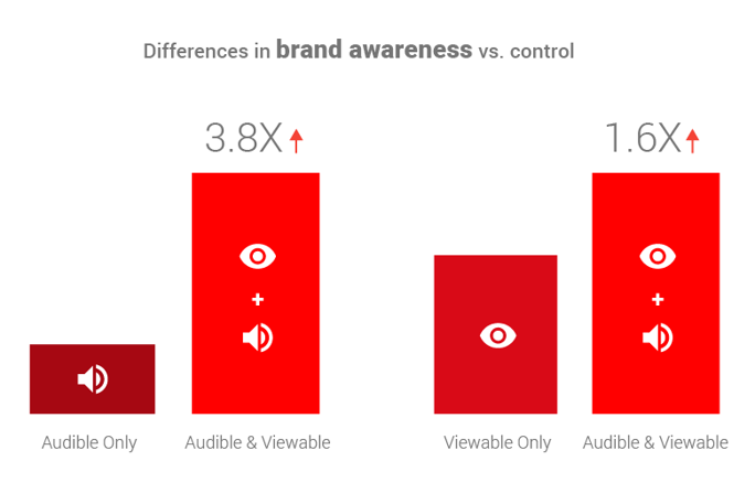 Differences in brand awareness vs. control.