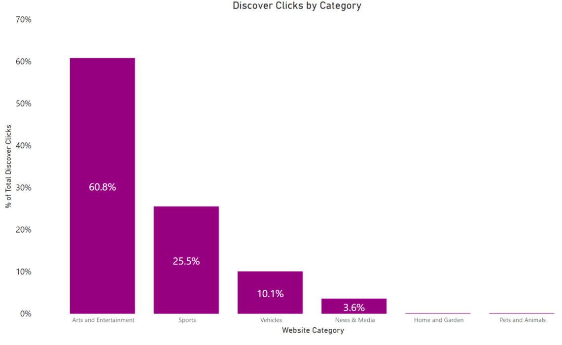 Google discover clicks by category.