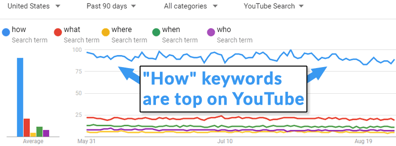 Capture d'écran de la popularité des mots clés sur YouTube.