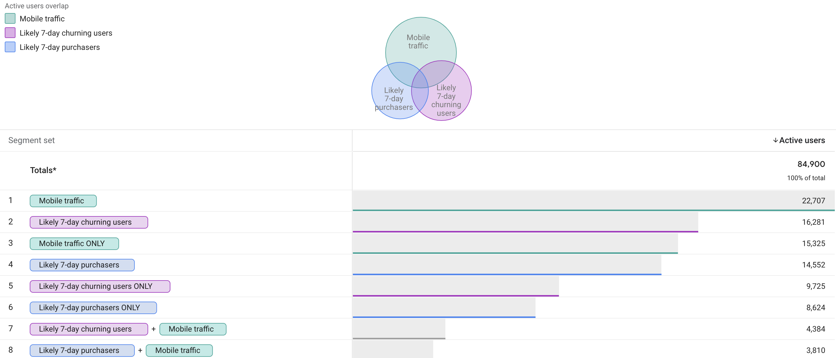 Sobreposição de segmentos no Google Analytics 4 usando análise preditiva.
