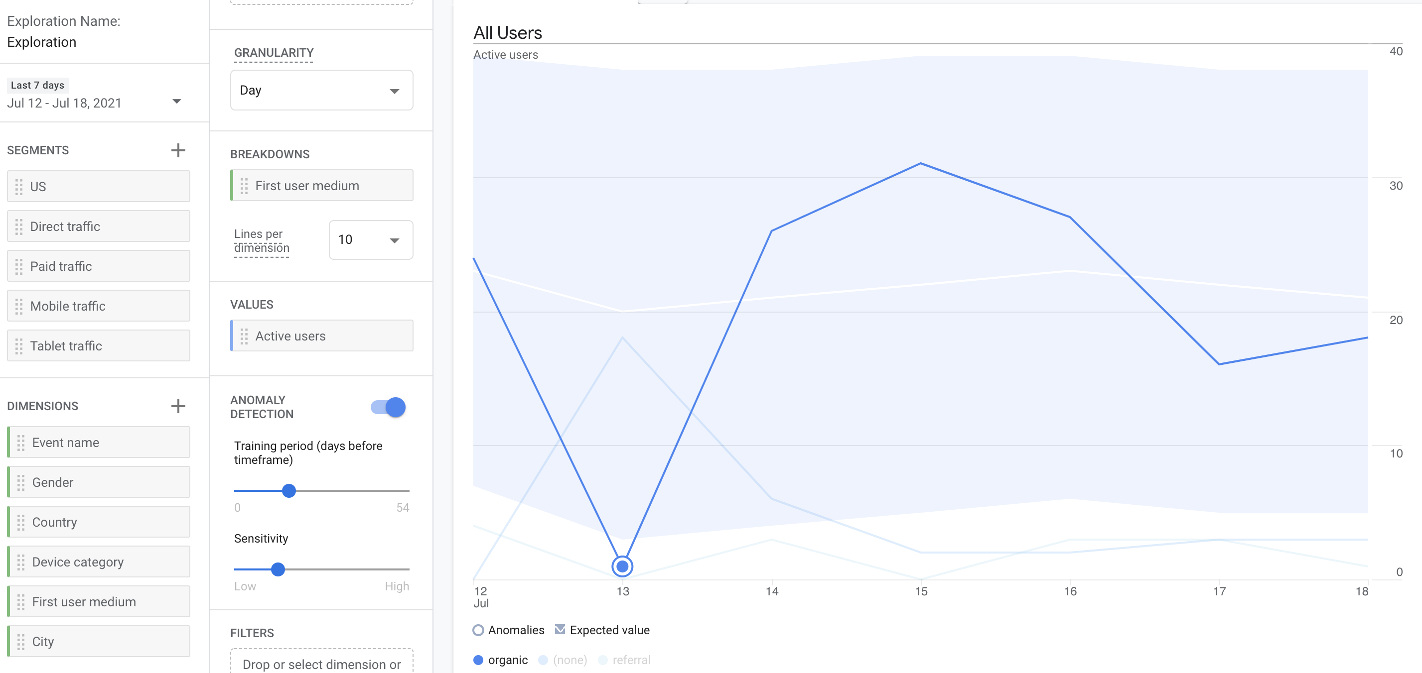 An anomaly in Google Analytics 4 explorations.