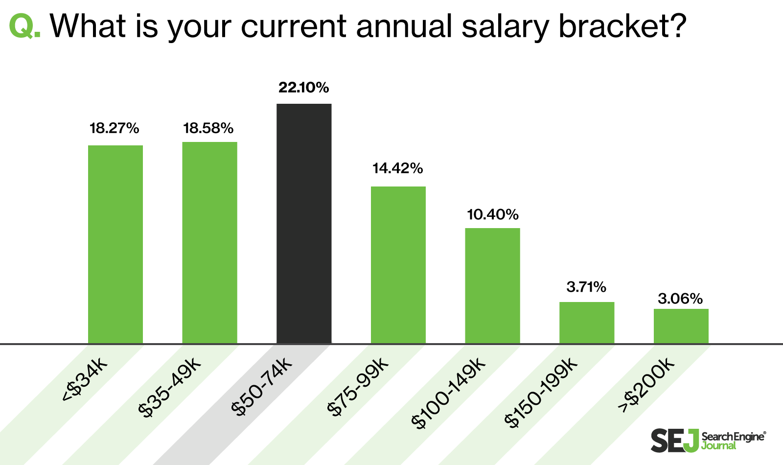 How Much SEO Pros Get Paid