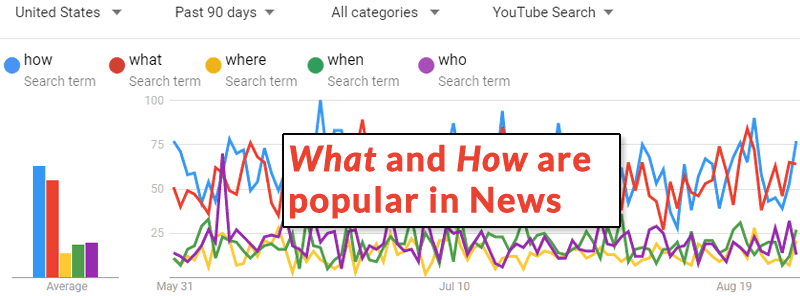 نماگرفت Google Trends با اصلاح جستجوی اخبار انتخاب شده است