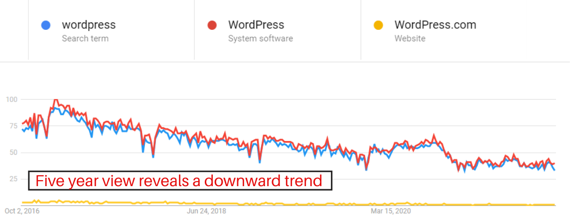تصویری از ابزار Google Trends که روند پنج ساله را نشان می دهد.