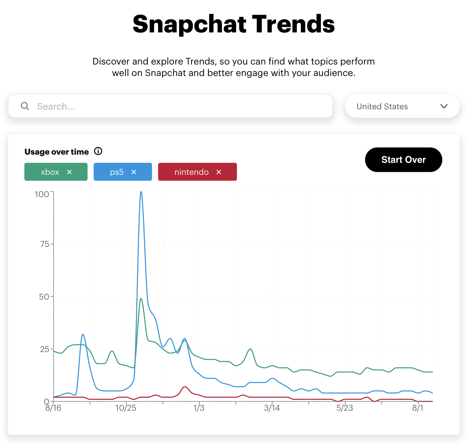 روندهای Snapchat محبوب ترین کلمات کلیدی را نشان می دهد