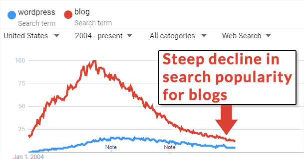 Screenshot of Google Trends showing decline in blogging popularity.
