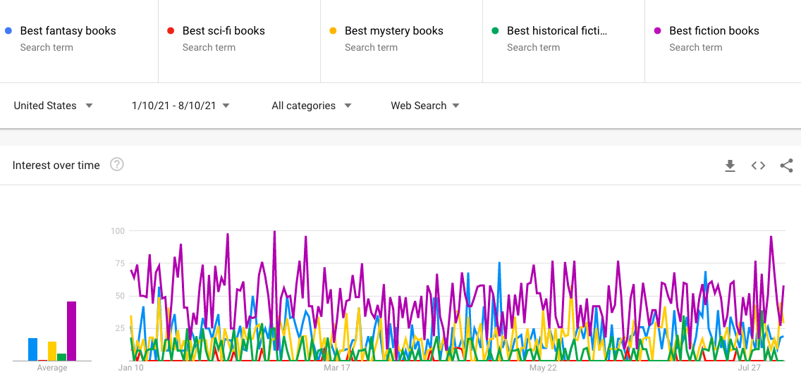 Book search terms by genre