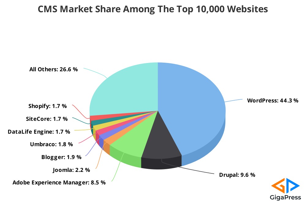 نمودار سهم بازار CMS وب سایت های 10K برتر