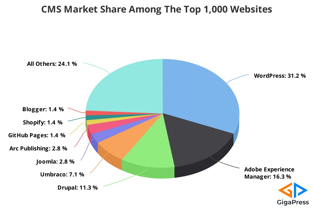 Gráfico de la cuota de mercado de CMS de 1K sitios web