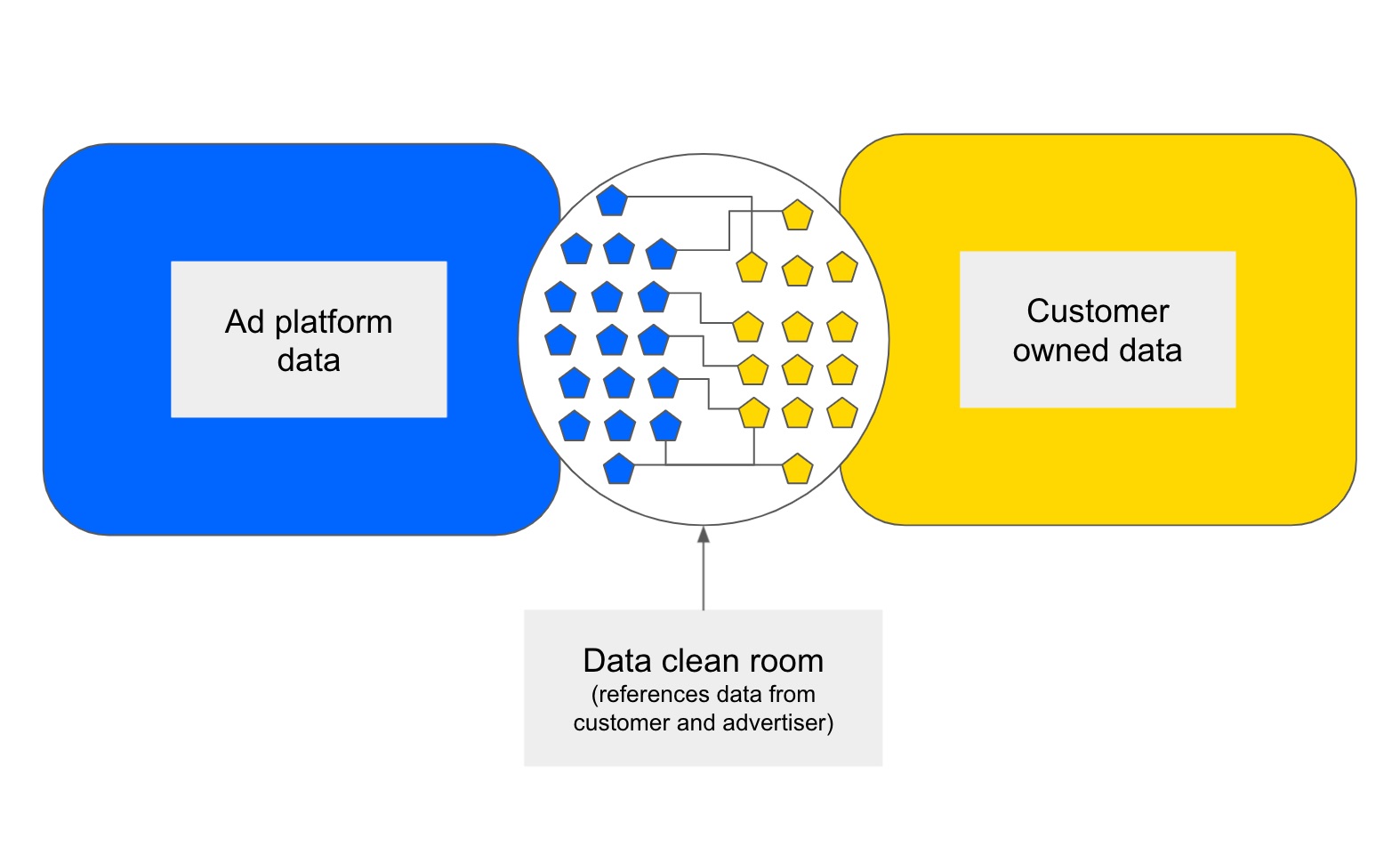 Data clean room visualization.