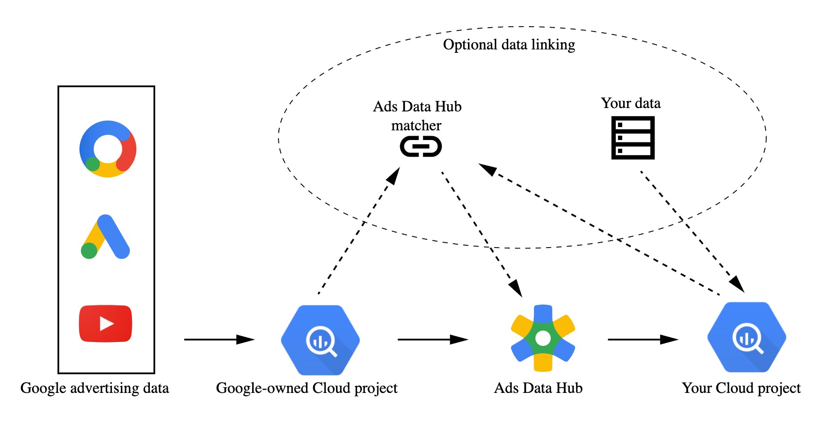 Google ads data hub.