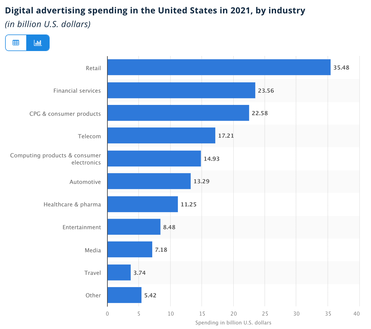 Advertising Spend by Industry.