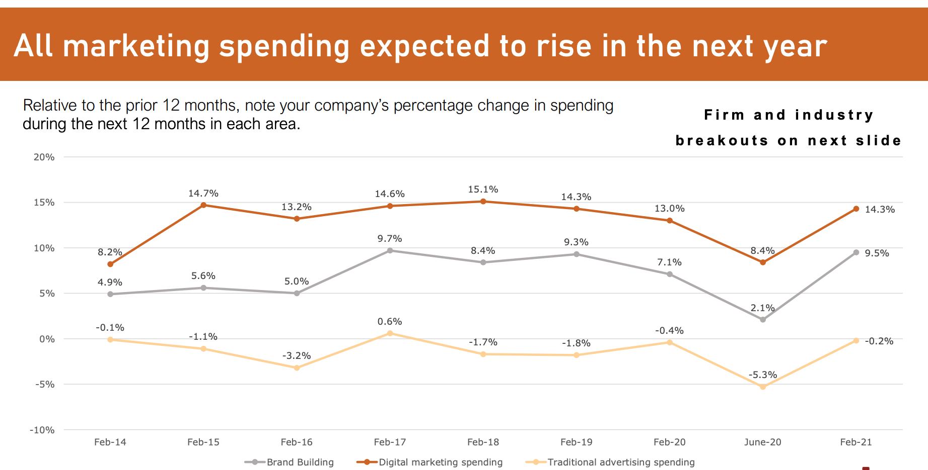 Marketing spending is expected to rise.