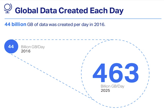 چه مقدار داده جهانی در روز ایجاد می شود.