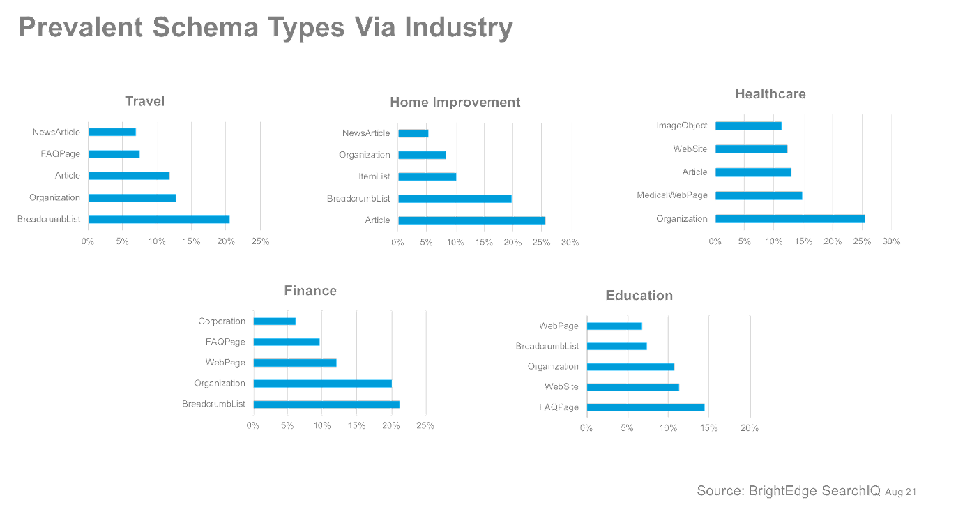 Prevalent Schema Types by Industry