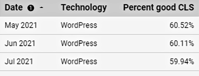 Resultados de WordPress CLS