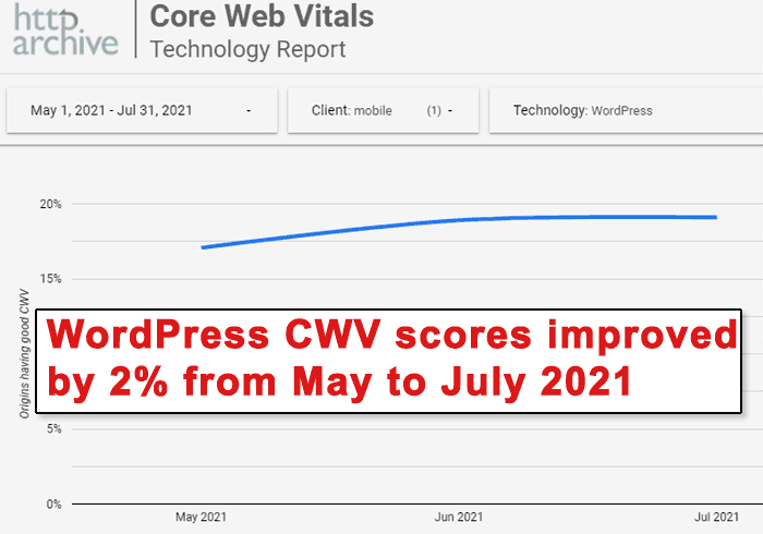Scores WordPress Core Web Vitals