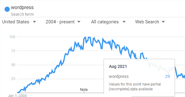 WordPress popularity is declining.