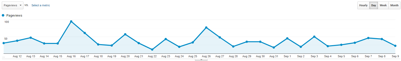 Google Analytics graph showing page interest over time.
