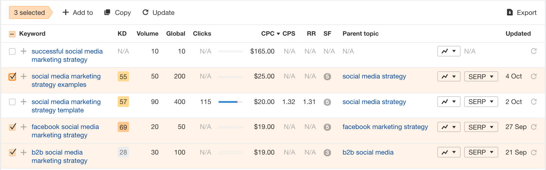 Finding related keywords in Ahrefs. topic clusters