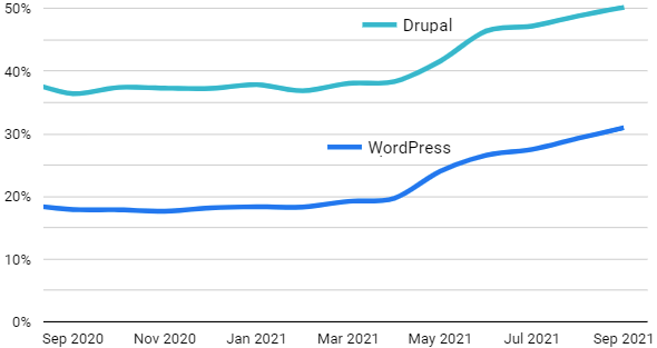 Drupal versus WordPress