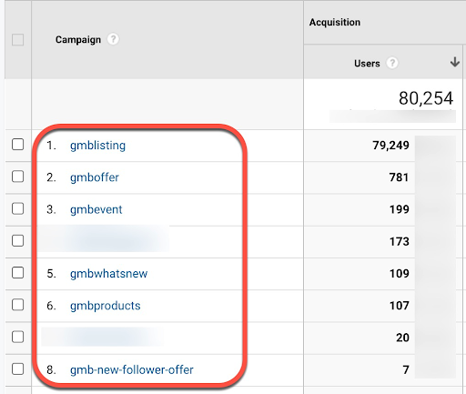El número de visitantes que llegaron a nuestro sitio web desglosado en qué elemento de GMB hicieron clic.