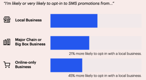 15 SMS Marketing Trends Every Local Business Marketer Needs to Know