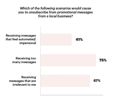 15 SMS Marketing Trends Every local business marketer needs to know.