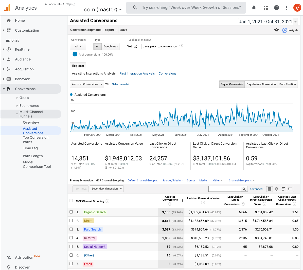 Google Analytics Assisted Conversions Report