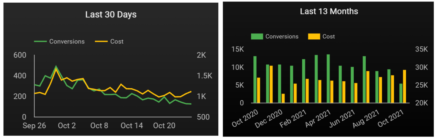Capture d’écran des graphiques montrant les performances des 30 derniers jours et des 13 derniers mois sur un compte Google Ads
