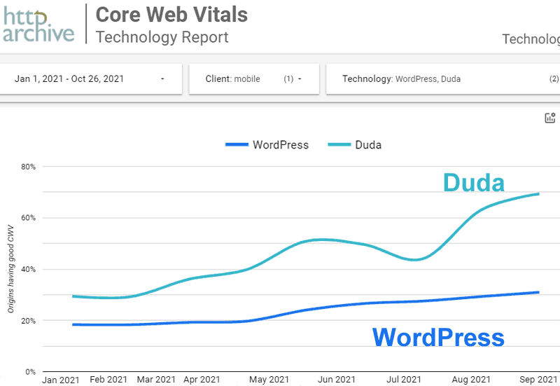 Screenshot of Core Web Vitals Performance of WordPress versus Duda showing Duda scoring higher by a wide margin