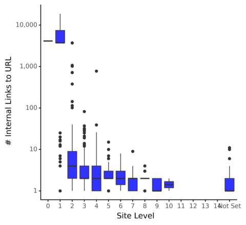 A Data Science Approach To Optimizing Internal Link Structure