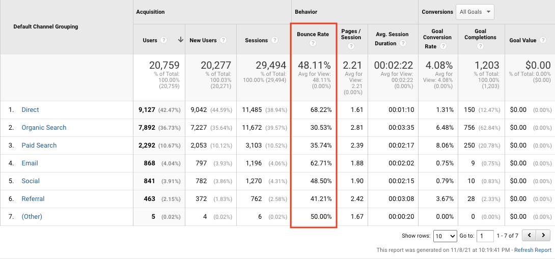 Capture d'écran du taux de rebond de Google Analytics par canal marketing