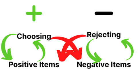 Les options ou éléments positifs nécessitent une stratégie de choix tandis que les options négatives nécessitent une stratégie de rejet.