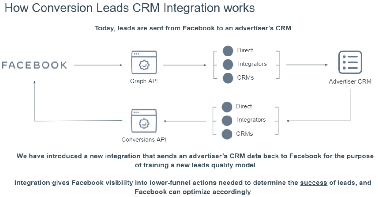 Comment fonctionne l'intégration de conversion leads CRM