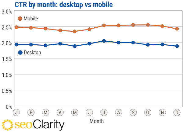 Graph of CTR Seasonality by Device