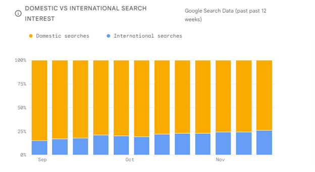 Google Search Data
