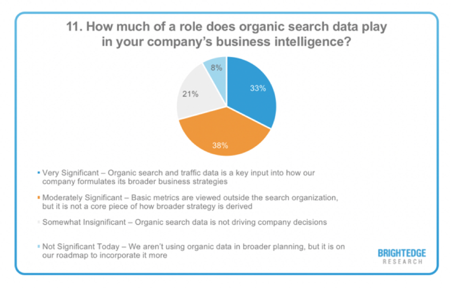How much of a role does organic search data play in your company's business intelligence?