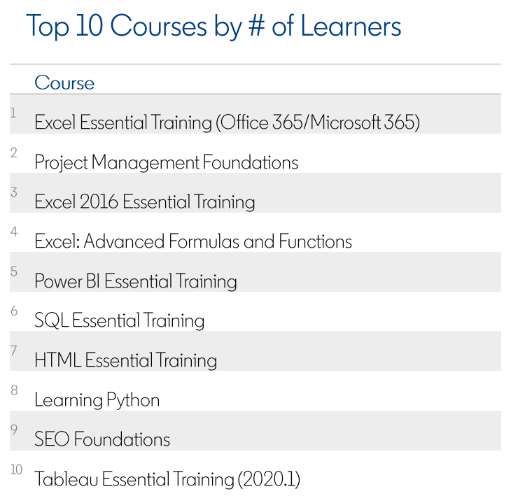 top linkedin courses