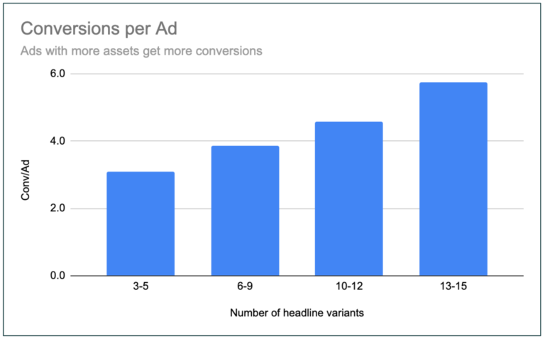 conversions per ad based on headlines
