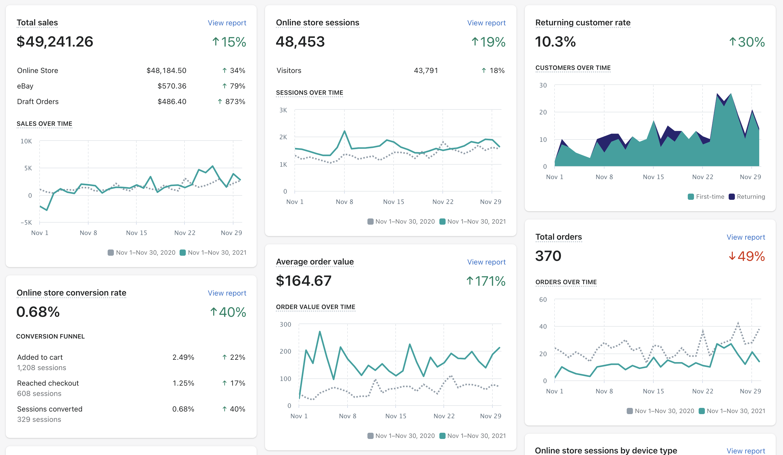 An overview of shopify analytics